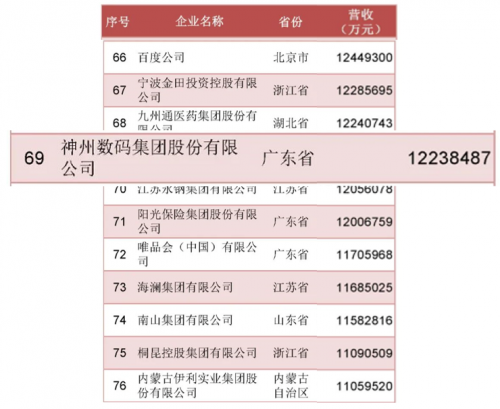 上升22位，神州数码位列2022民营企业500强第69位