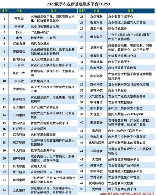 托普云农：数字农业新基建服务平台TOP50 发布，各大企业发力第二增长曲线