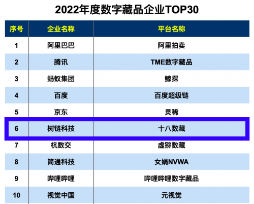 十八数藏入选2022年度数字藏品企业TOP30