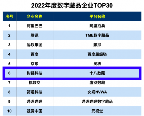 十八数藏入选2022年度数字藏品企业TOP30 
