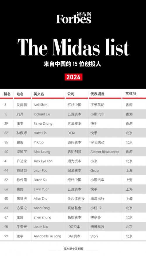 创投界“奥斯卡”发榜，沈南鹏位列全球第三，15位中国投资人上榜