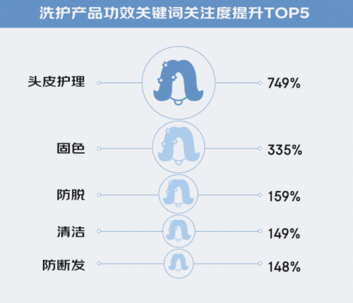 米乐M6京东《洗护美发消费察看》：颜值经济从“头”早先 头皮照顾、防脱、蓬松成中(图2)