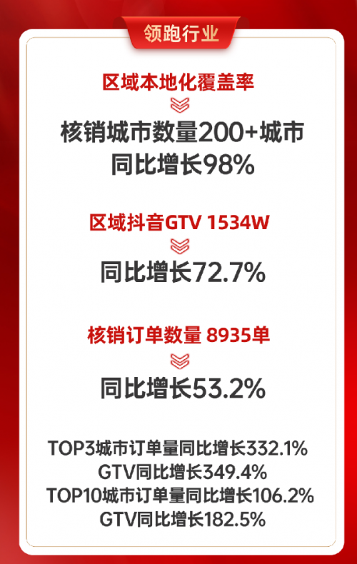 销售额突破5亿+，绿源电动车618正式收官