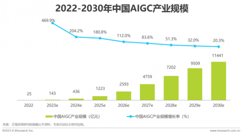 건<a href=http://www.newskj.org/news/kjxx/ target=_blank class=infotextkey>Ƽ</a>ѡѯ2023йAIGCӦͼס